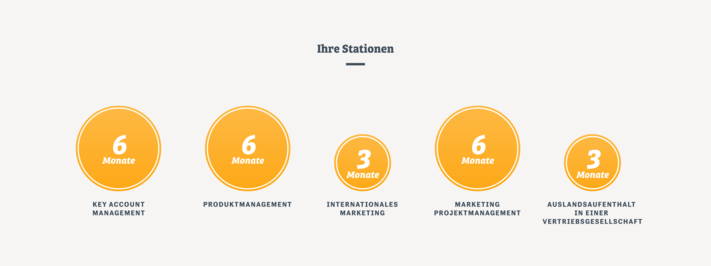 Trainee im Marketing bei Storck